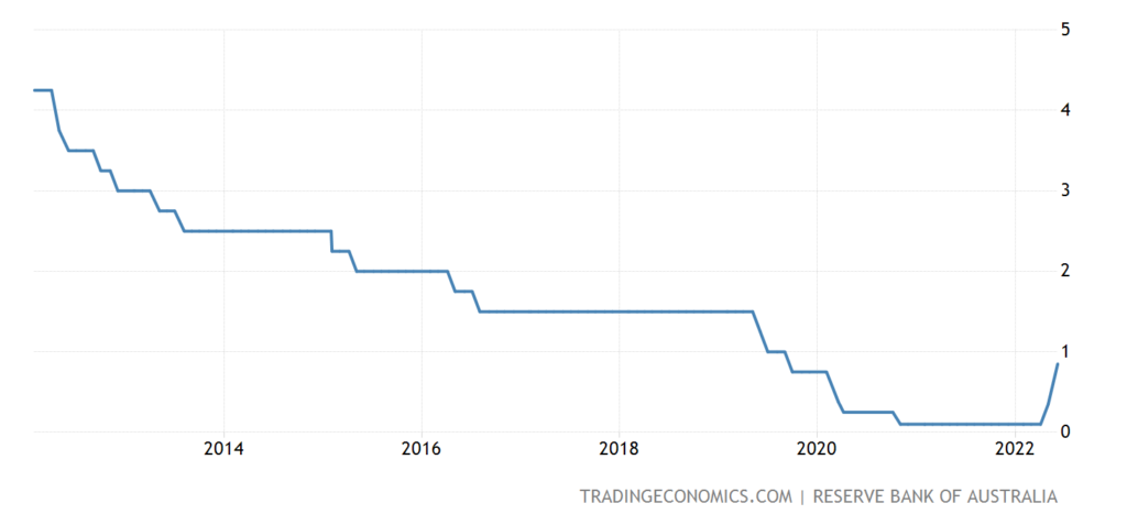 interest rate over the years